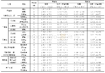 《表1 贵州地区岩石热导率统计表》