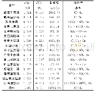 《表5 胶东各地热田地热水中γNa/γCl、γSO4/γCl离子比例系数表》