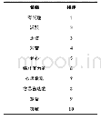 《表中小学生十大最频繁出现的情绪体验》