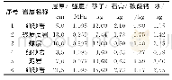 《表2 相似材料配比参数：缓倾斜煤层孤岛工作面巷道底鼓机制及控制》