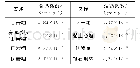 《表2 岩土体和防渗墙的渗透系数》