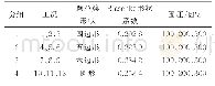 表2 PFC2D双轴实验数值模拟工况