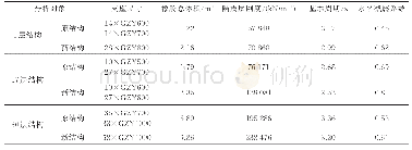 《表7 隔震结构相关参数：隔震建筑抗极罕遇地震能力与主要破坏模式分析》