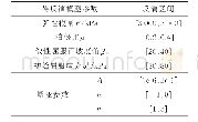 《表2 待反演参数的设置：考虑软土蠕变效应的路基沉降有限元反演分析》