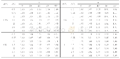 表1 无量纲参数η的取值（GSI=40、mi=5、γ=25 kN/m3)