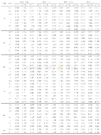 表2 无量纲参数Nσ的取值（γ=25 kN/m3)