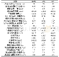 《表2 模型参数的汇总：不同初始负荷及环境温度下燃气轮机一次调频能力仿真研究》