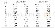 《表1#1炉和#2炉飞灰大渣含碳量》