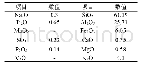 表2 灰成分分析（%）