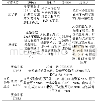 《表3 检修结果表：渗铝管在锅炉水冷壁中的应用效果》