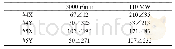 表1 发电机前后瓦轴振数据（μm∠°）