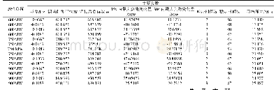 《表2 一次调频试验过程中采集到的部分动态数据》