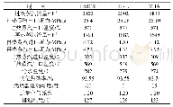 表1 过程成绩评价体系：煤粉浓淡分离切圆燃烧锅炉墙式风系统改造后燃烧调整分析