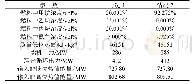 《表6 SGT5-4000F机组在不同计价方式下的经济性比较》