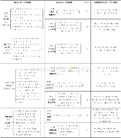 《表4 高斯整数ZCZ序列集的构造实例及其参数表》
