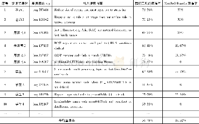 《表1 我们的工具与Mozilla@Bugzilla查准率比较》