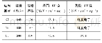 《表1 n+p型PN结内实验测试结果》