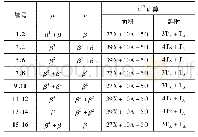 《表2 矩阵对对应 (μ, ν) 系数及a17计算对应面积/时间复杂性》