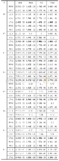 《表4 5种算法对8组测试函数的统计结果对比》