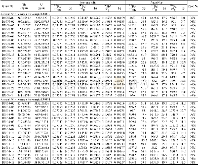 《Table 5 U-Pb data for zircons from S-type granite in the western Yangtze Block》