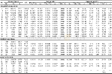 《Table 1 LA-ICP-MS U-Pb isotopic analytical data of zircon in Lizhuang nordmarkite》