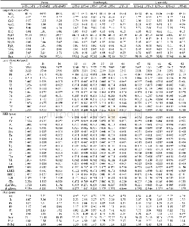 《Table 3 Major, trace, rare earth element and platinum group element compositions of peridotites fro