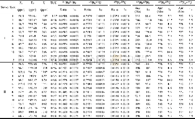 《Table 1 LA–ICP–MS U–Pb isotopic data for the series I quartz diorite and the series II monzogranite