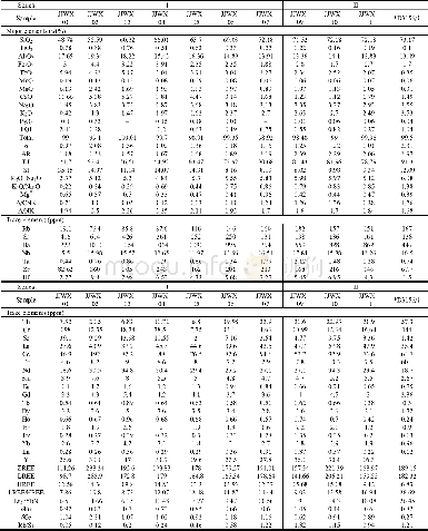《Table 2 Major element data, trace element data and characteristic parameters of series I and II roc