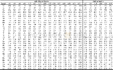 《Table 2 Trace element (ppm) and some of the element ratio of Miocene alkaline and calc-alkaline lav