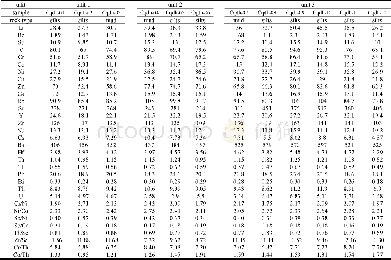 Table 2 Trace element concentrations (ppm) for silts and mud of the Chengqiang section