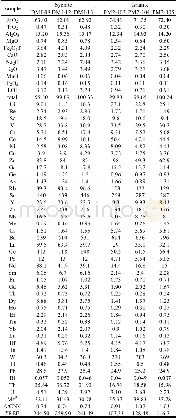 Table 3 Major (wt%) and trace element (ppm) data for the syenite-granite in the Tengchong block