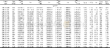 Table 5 Single-grain zircon Hf isotopic data for the syenite and granite in the Tengchong block