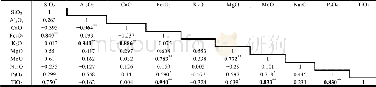 《Table 2 Pearson correlation between major elements of lake bed sediments of the NE profile》