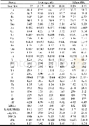 《Table 2 Trace Element Compositions of the Granitoids in Jiangla’angzong (ppm)》