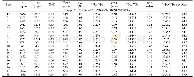 《Table 1 SHRIMP U-Pb isotopic composition for zircons from the granitic gneiss in Cuoke village, Shi