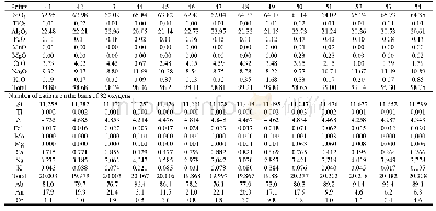 Table 7 Representative microprobe analyses (wt%) of plagioclase feldspars for dacite, Zaghra upper unit