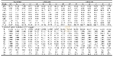 Table 8 Representative microprobe analyses (wt%) of plagioclase and alkali feldspars for rhyolite Zaghra upper unit