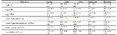 《Table 2 Reservoir parameters from injection/falloff method of different blocks in east margin of th