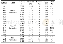 Table 3 Maceral composition and the thermal maturity of Upper Paleozoic shale and mudstones