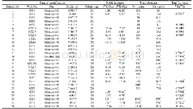 《Table 1 Trace-element composition, C, O stable isotopes and Sr isotopic ratio of different dolomite