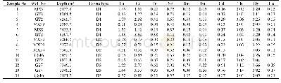 Table 2 Rare earth elements of different fabrics dolomite for member 4th, Dengying Fm.in the study area (1)