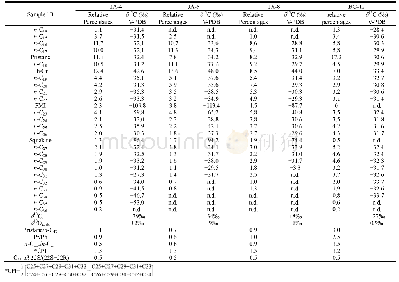 Table 1 Stable carbon isotopic compositions of hydrocarbons analyzed and their relative percentages