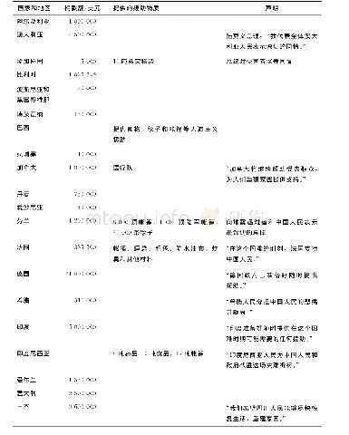 《表5.1来自国家和地区的捐款 (来自http://en.wikipedions_to_the_2008_Sichuan_earthquake)》