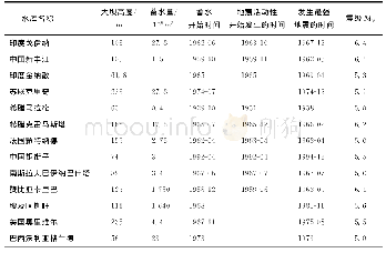 《表4.3世界上著名的水库诱发地震案例 (Chen, 2009)》