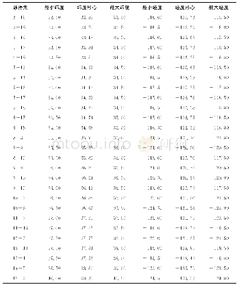 《表3 研究中分析的27个数据集位置每个数据集都是以覆盖加利福尼亚州的网格单元编号命名表中给出了纬度和经度范围（最小和最大）与每个数据集内事件的纬度和经度平均值（纬度形心，经度形心）》