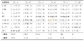 《表9 在不同震级区间每个回归算法产生的均方误差（平均值±标准偏差）》