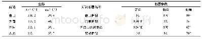 《表3 定点台站基本信息统计表Tab.3 Statistical table of basic information for fixex stations》