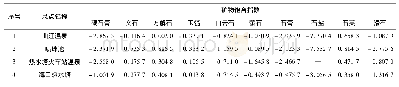 《表2 各泉点的矿物饱和指数 (SI) Tab.2 SI values of minerals in the springs》