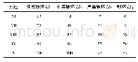 《表2 III区土木结构房屋超越概率矩阵 (%) Tab.2 Exceedance probability matrix of civil structure buildings in III zon