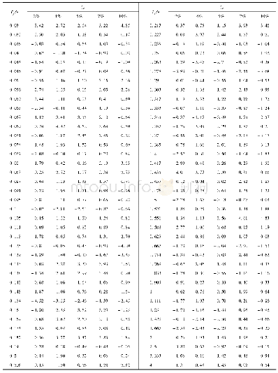 表1 调整后地震动反应谱与多阻尼目标反应谱之间的相对误差